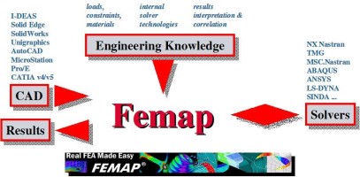 femap_cad_cae_interface