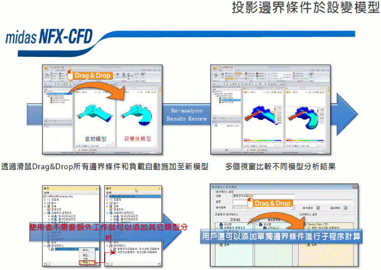 投影邊界條件於設變模型