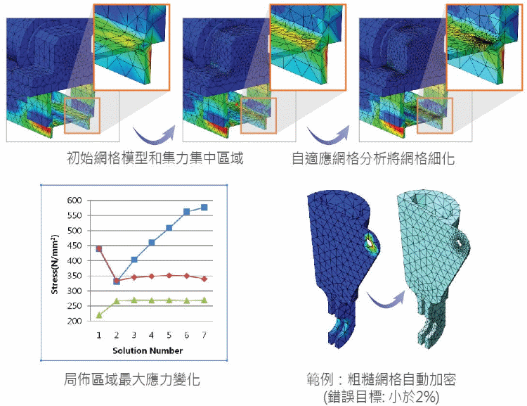 midas-NFX-CAE-adaptive-mesh-analysis